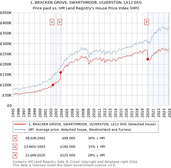 1, BRACKEN GROVE, SWARTHMOOR, ULVERSTON, LA12 0XG: Price paid vs HM Land Registry's House Price Index