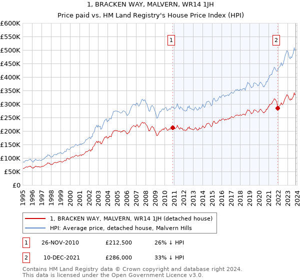 1, BRACKEN WAY, MALVERN, WR14 1JH: Price paid vs HM Land Registry's House Price Index