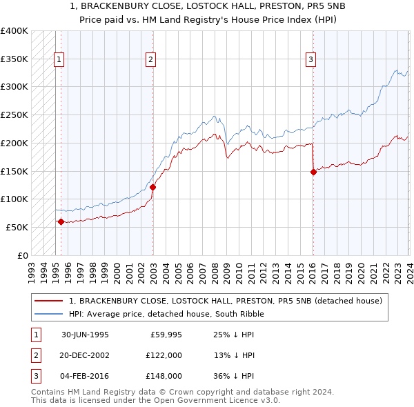 1, BRACKENBURY CLOSE, LOSTOCK HALL, PRESTON, PR5 5NB: Price paid vs HM Land Registry's House Price Index