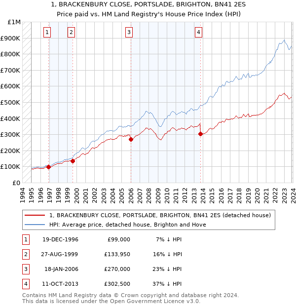 1, BRACKENBURY CLOSE, PORTSLADE, BRIGHTON, BN41 2ES: Price paid vs HM Land Registry's House Price Index