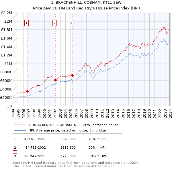1, BRACKENHILL, COBHAM, KT11 2EW: Price paid vs HM Land Registry's House Price Index