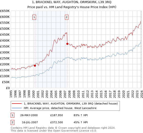 1, BRACKNEL WAY, AUGHTON, ORMSKIRK, L39 3RQ: Price paid vs HM Land Registry's House Price Index