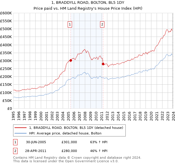 1, BRADDYLL ROAD, BOLTON, BL5 1DY: Price paid vs HM Land Registry's House Price Index