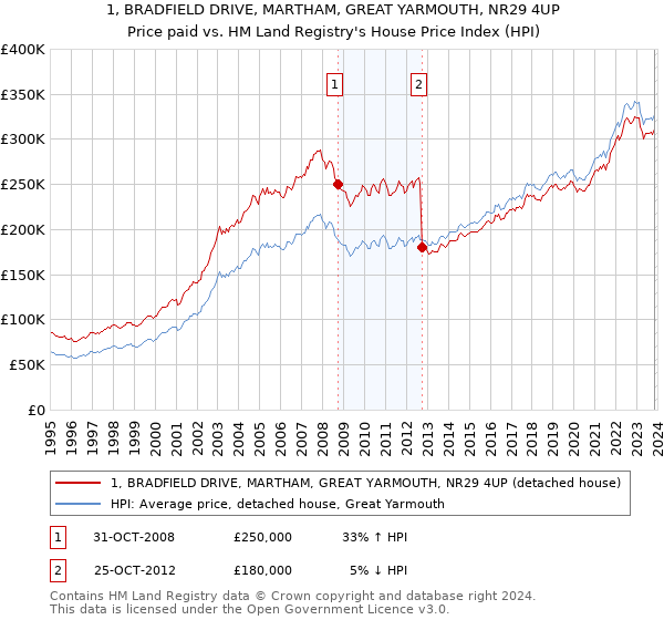 1, BRADFIELD DRIVE, MARTHAM, GREAT YARMOUTH, NR29 4UP: Price paid vs HM Land Registry's House Price Index