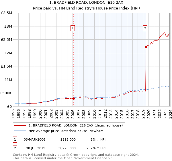 1, BRADFIELD ROAD, LONDON, E16 2AX: Price paid vs HM Land Registry's House Price Index