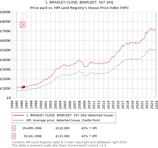 1, BRADLEY CLOSE, BENFLEET, SS7 3AQ: Price paid vs HM Land Registry's House Price Index