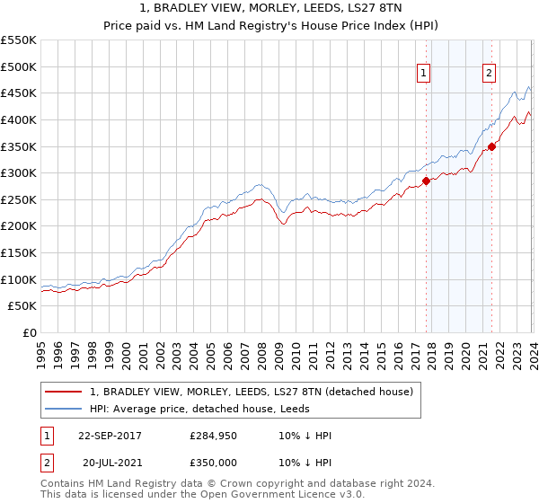1, BRADLEY VIEW, MORLEY, LEEDS, LS27 8TN: Price paid vs HM Land Registry's House Price Index
