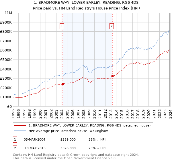 1, BRADMORE WAY, LOWER EARLEY, READING, RG6 4DS: Price paid vs HM Land Registry's House Price Index