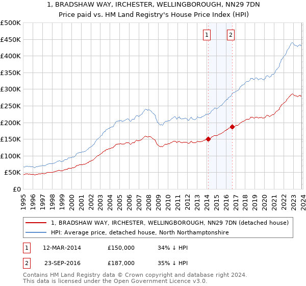 1, BRADSHAW WAY, IRCHESTER, WELLINGBOROUGH, NN29 7DN: Price paid vs HM Land Registry's House Price Index
