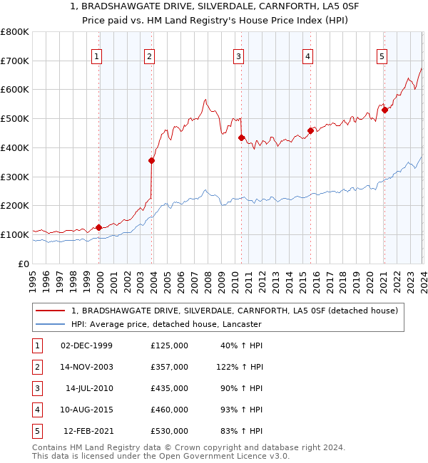 1, BRADSHAWGATE DRIVE, SILVERDALE, CARNFORTH, LA5 0SF: Price paid vs HM Land Registry's House Price Index