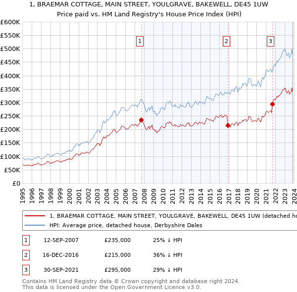 1, BRAEMAR COTTAGE, MAIN STREET, YOULGRAVE, BAKEWELL, DE45 1UW: Price paid vs HM Land Registry's House Price Index