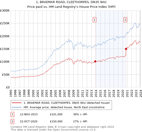 1, BRAEMAR ROAD, CLEETHORPES, DN35 9AU: Price paid vs HM Land Registry's House Price Index