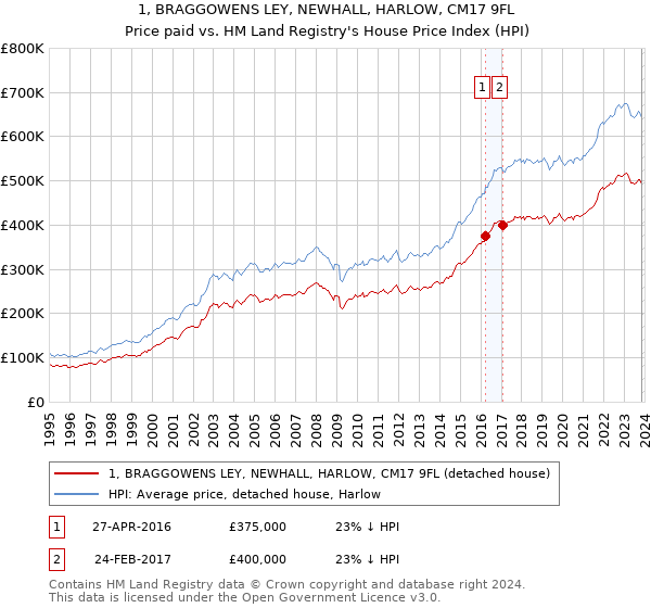 1, BRAGGOWENS LEY, NEWHALL, HARLOW, CM17 9FL: Price paid vs HM Land Registry's House Price Index