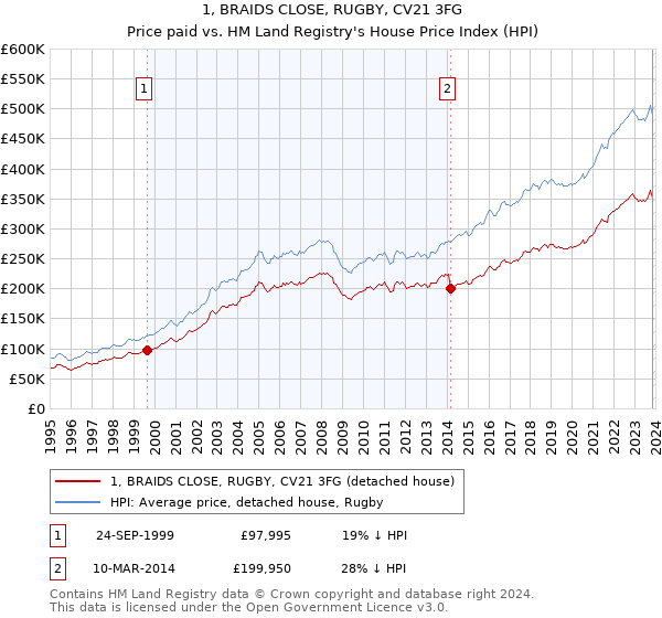 1, BRAIDS CLOSE, RUGBY, CV21 3FG: Price paid vs HM Land Registry's House Price Index