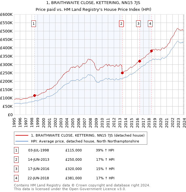 1, BRAITHWAITE CLOSE, KETTERING, NN15 7JS: Price paid vs HM Land Registry's House Price Index