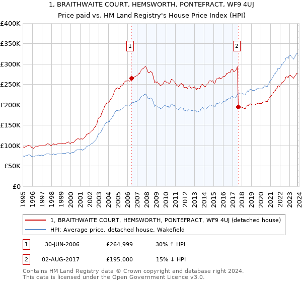1, BRAITHWAITE COURT, HEMSWORTH, PONTEFRACT, WF9 4UJ: Price paid vs HM Land Registry's House Price Index