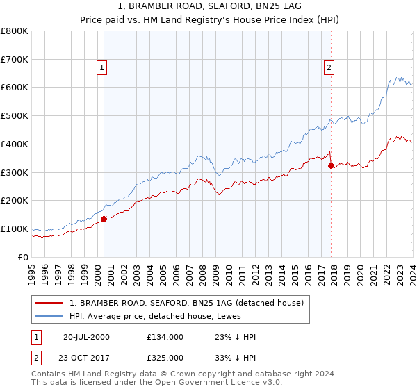 1, BRAMBER ROAD, SEAFORD, BN25 1AG: Price paid vs HM Land Registry's House Price Index
