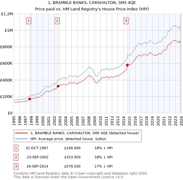 1, BRAMBLE BANKS, CARSHALTON, SM5 4QE: Price paid vs HM Land Registry's House Price Index