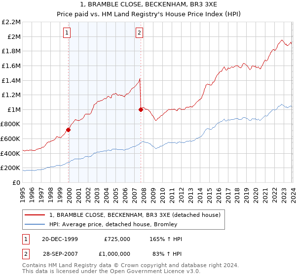 1, BRAMBLE CLOSE, BECKENHAM, BR3 3XE: Price paid vs HM Land Registry's House Price Index