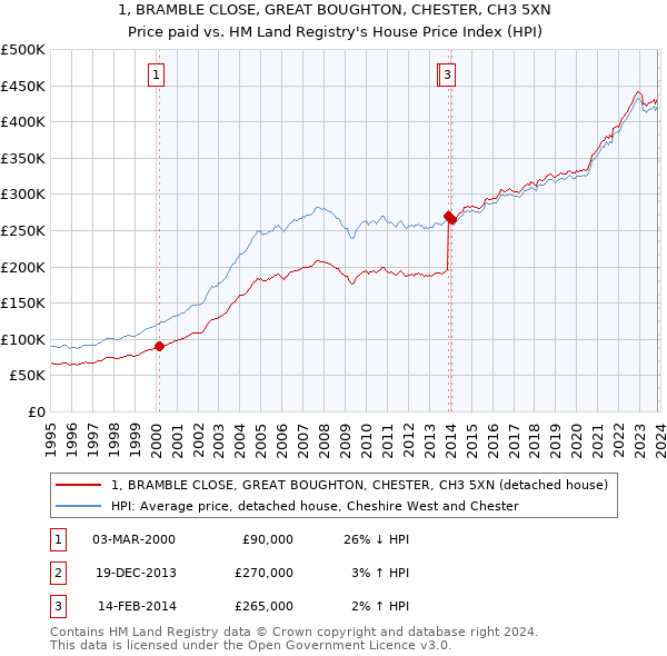 1, BRAMBLE CLOSE, GREAT BOUGHTON, CHESTER, CH3 5XN: Price paid vs HM Land Registry's House Price Index