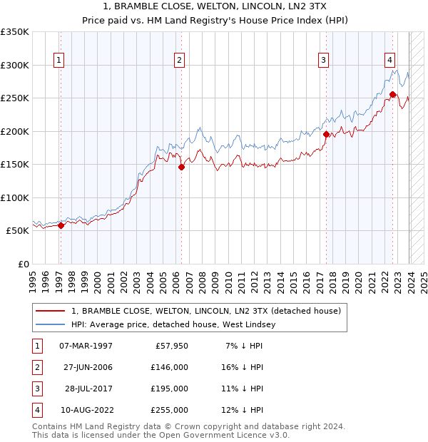 1, BRAMBLE CLOSE, WELTON, LINCOLN, LN2 3TX: Price paid vs HM Land Registry's House Price Index