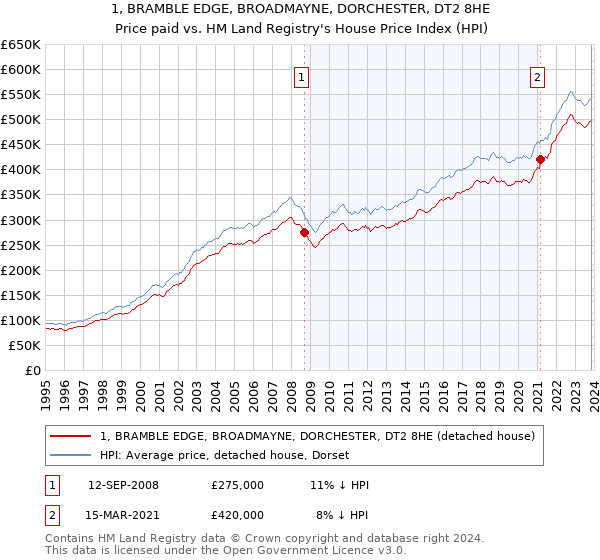 1, BRAMBLE EDGE, BROADMAYNE, DORCHESTER, DT2 8HE: Price paid vs HM Land Registry's House Price Index