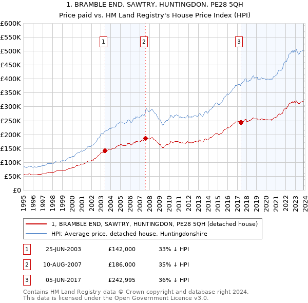 1, BRAMBLE END, SAWTRY, HUNTINGDON, PE28 5QH: Price paid vs HM Land Registry's House Price Index