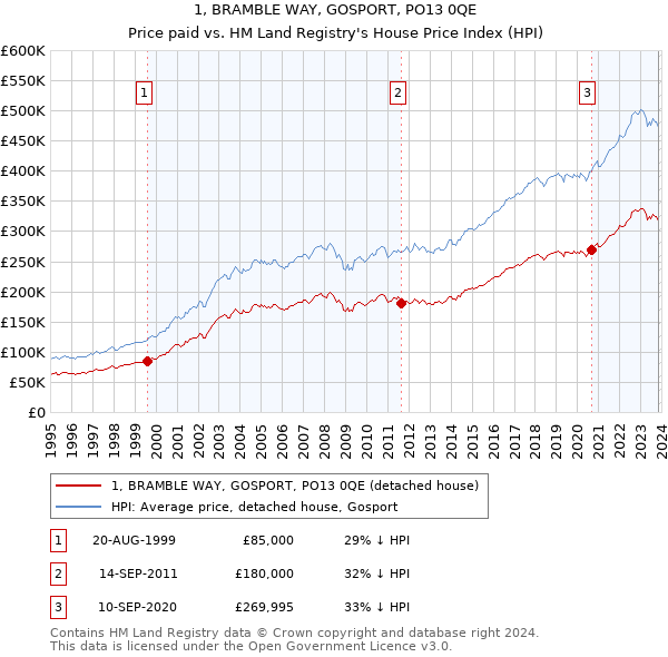 1, BRAMBLE WAY, GOSPORT, PO13 0QE: Price paid vs HM Land Registry's House Price Index