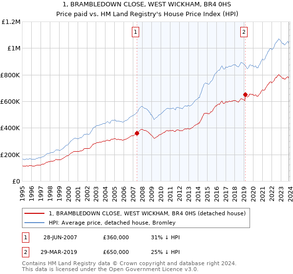 1, BRAMBLEDOWN CLOSE, WEST WICKHAM, BR4 0HS: Price paid vs HM Land Registry's House Price Index