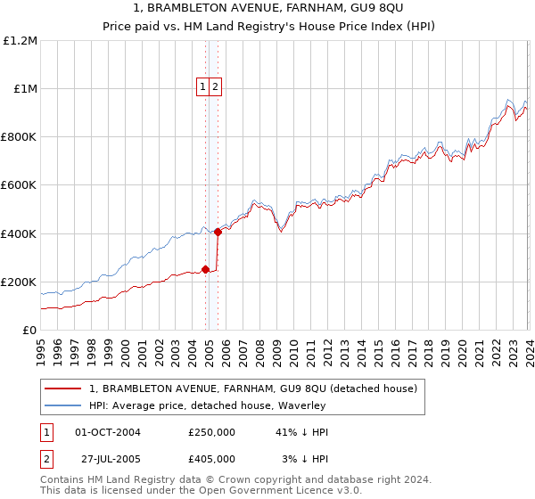 1, BRAMBLETON AVENUE, FARNHAM, GU9 8QU: Price paid vs HM Land Registry's House Price Index