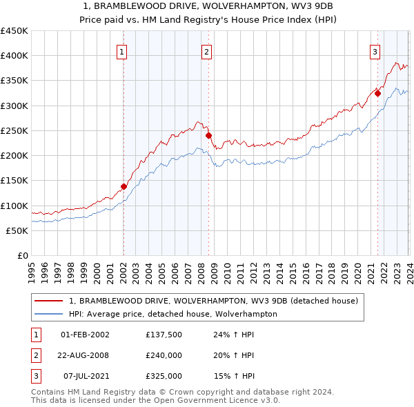 1, BRAMBLEWOOD DRIVE, WOLVERHAMPTON, WV3 9DB: Price paid vs HM Land Registry's House Price Index