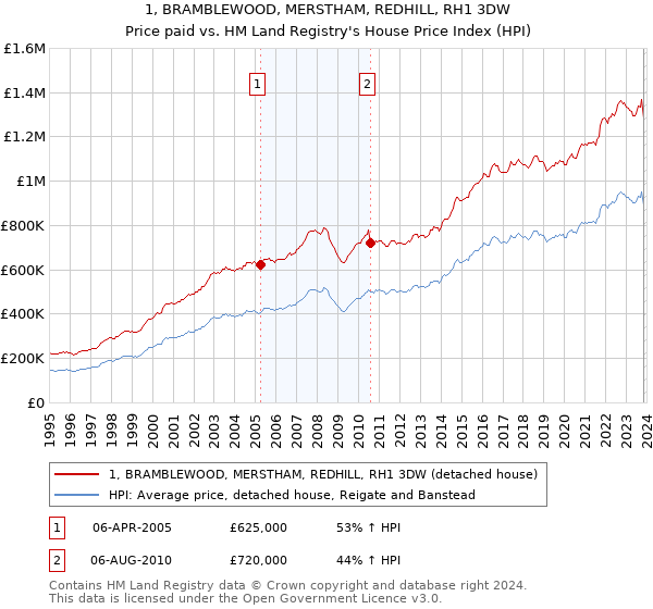 1, BRAMBLEWOOD, MERSTHAM, REDHILL, RH1 3DW: Price paid vs HM Land Registry's House Price Index