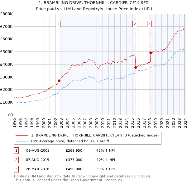 1, BRAMBLING DRIVE, THORNHILL, CARDIFF, CF14 9FD: Price paid vs HM Land Registry's House Price Index