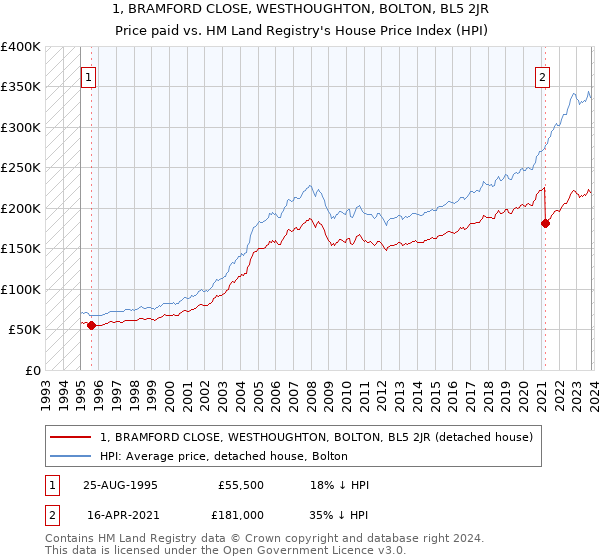 1, BRAMFORD CLOSE, WESTHOUGHTON, BOLTON, BL5 2JR: Price paid vs HM Land Registry's House Price Index