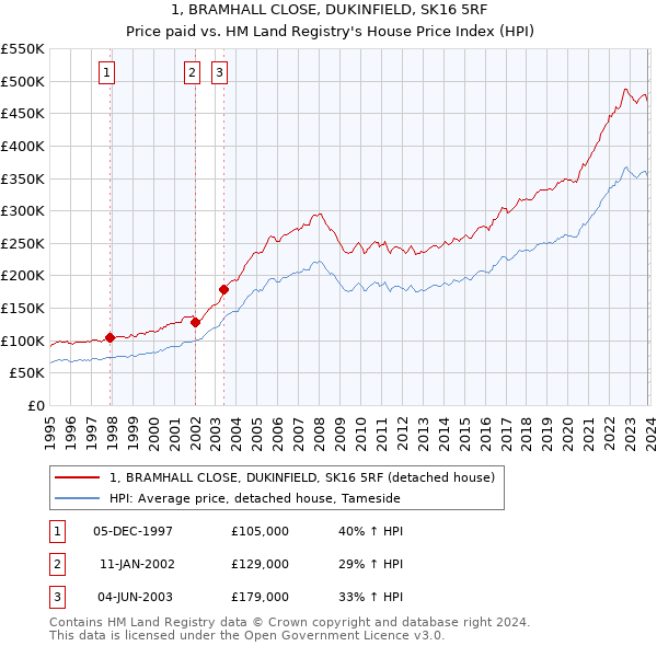 1, BRAMHALL CLOSE, DUKINFIELD, SK16 5RF: Price paid vs HM Land Registry's House Price Index