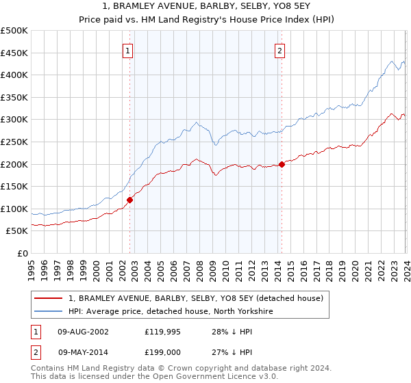 1, BRAMLEY AVENUE, BARLBY, SELBY, YO8 5EY: Price paid vs HM Land Registry's House Price Index