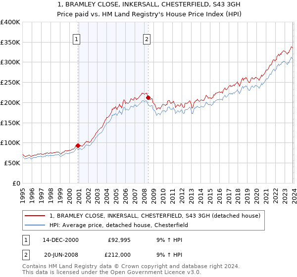 1, BRAMLEY CLOSE, INKERSALL, CHESTERFIELD, S43 3GH: Price paid vs HM Land Registry's House Price Index
