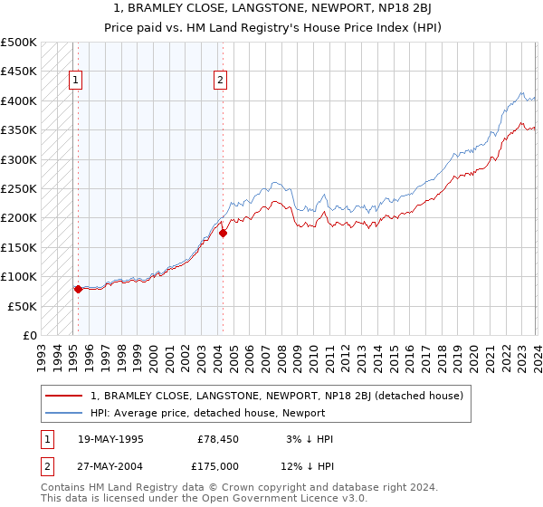1, BRAMLEY CLOSE, LANGSTONE, NEWPORT, NP18 2BJ: Price paid vs HM Land Registry's House Price Index