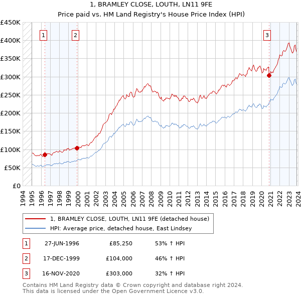 1, BRAMLEY CLOSE, LOUTH, LN11 9FE: Price paid vs HM Land Registry's House Price Index