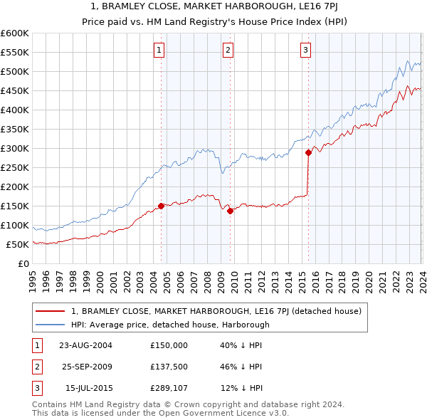 1, BRAMLEY CLOSE, MARKET HARBOROUGH, LE16 7PJ: Price paid vs HM Land Registry's House Price Index