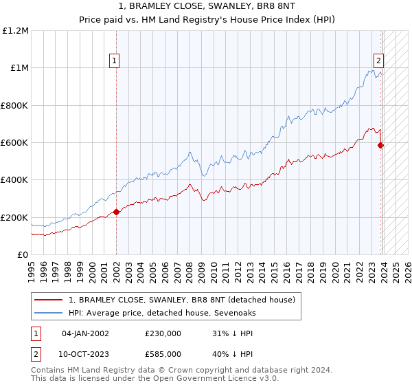 1, BRAMLEY CLOSE, SWANLEY, BR8 8NT: Price paid vs HM Land Registry's House Price Index