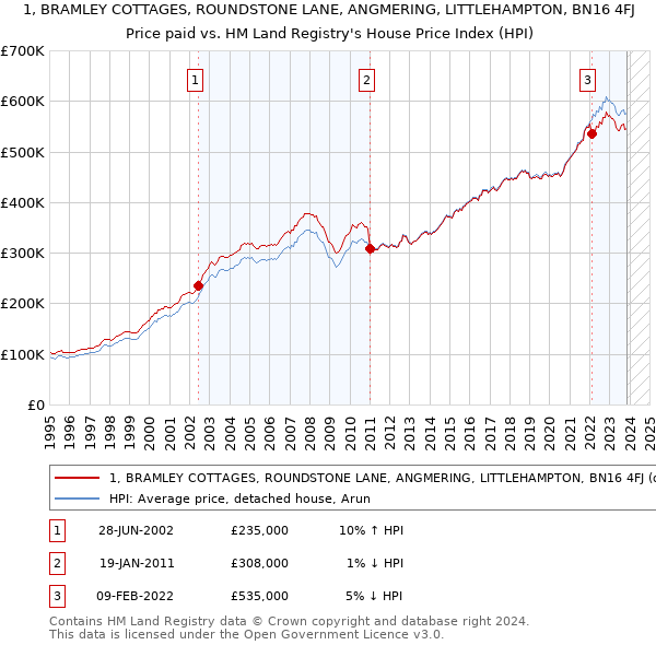 1, BRAMLEY COTTAGES, ROUNDSTONE LANE, ANGMERING, LITTLEHAMPTON, BN16 4FJ: Price paid vs HM Land Registry's House Price Index