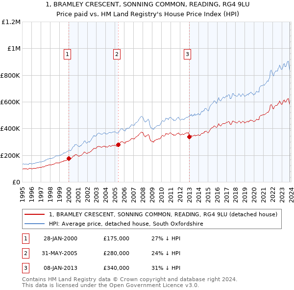1, BRAMLEY CRESCENT, SONNING COMMON, READING, RG4 9LU: Price paid vs HM Land Registry's House Price Index