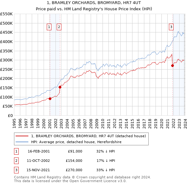 1, BRAMLEY ORCHARDS, BROMYARD, HR7 4UT: Price paid vs HM Land Registry's House Price Index