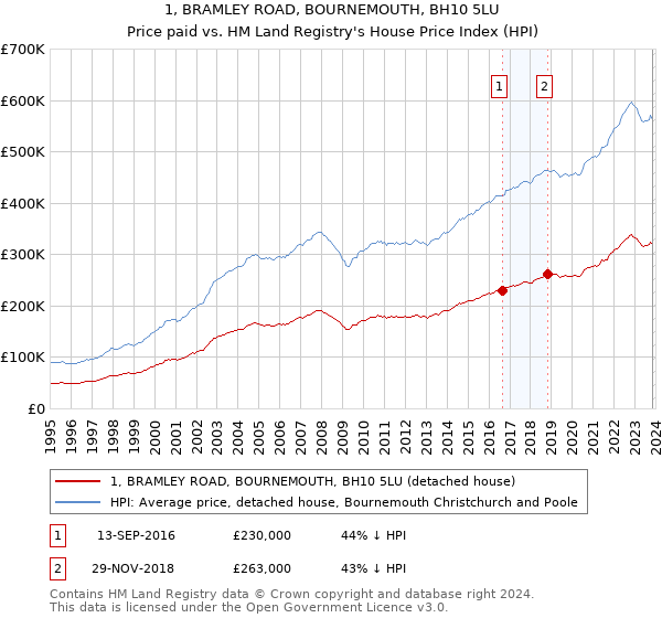 1, BRAMLEY ROAD, BOURNEMOUTH, BH10 5LU: Price paid vs HM Land Registry's House Price Index