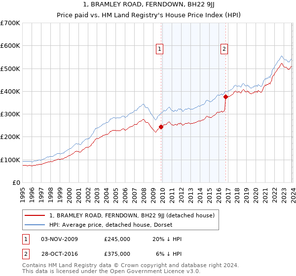 1, BRAMLEY ROAD, FERNDOWN, BH22 9JJ: Price paid vs HM Land Registry's House Price Index