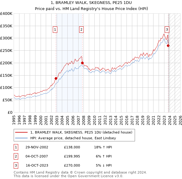 1, BRAMLEY WALK, SKEGNESS, PE25 1DU: Price paid vs HM Land Registry's House Price Index