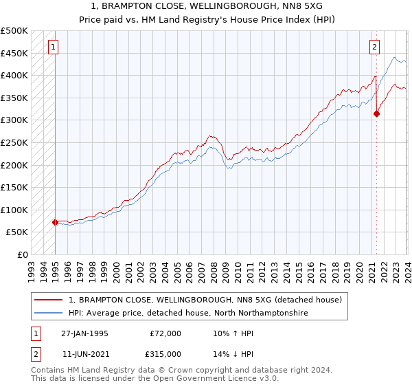 1, BRAMPTON CLOSE, WELLINGBOROUGH, NN8 5XG: Price paid vs HM Land Registry's House Price Index