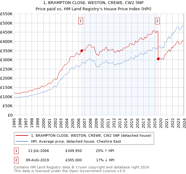 1, BRAMPTON CLOSE, WESTON, CREWE, CW2 5NP: Price paid vs HM Land Registry's House Price Index