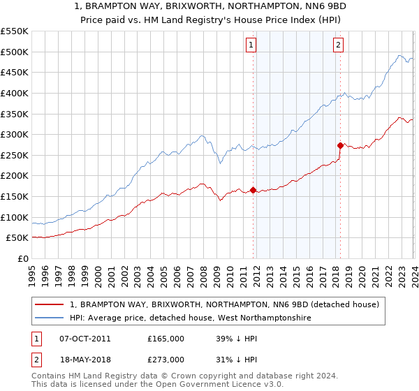1, BRAMPTON WAY, BRIXWORTH, NORTHAMPTON, NN6 9BD: Price paid vs HM Land Registry's House Price Index